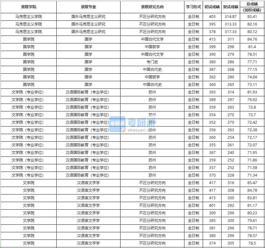 中國(guó)人民大學(xué)國(guó)外馬克思主義研究2020年研究生錄取分?jǐn)?shù)線(xiàn)