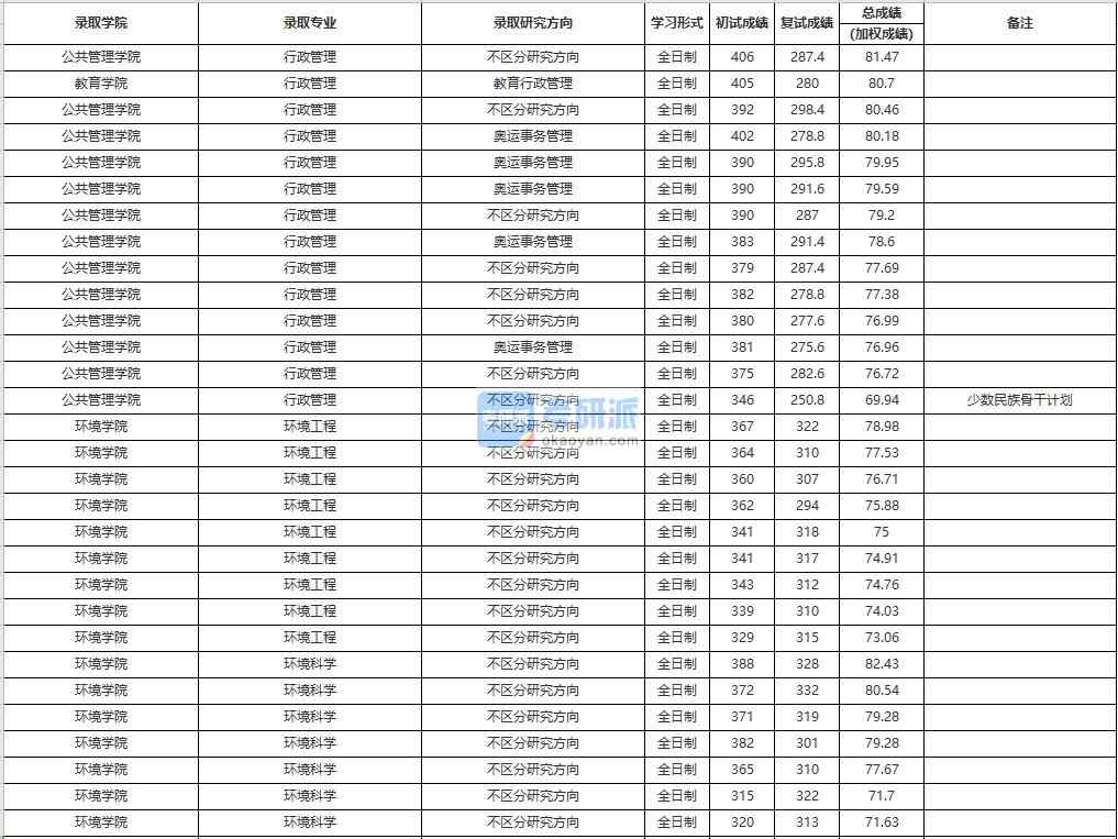 中國人民大學(xué)行政管理2020年研究生錄取分?jǐn)?shù)線