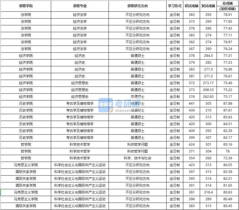 中國人民大學(xué)科學(xué)技術(shù)哲學(xué)2020年研究生錄取分數(shù)線