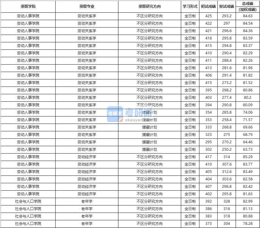 中國人民大學老年學2020年研究生錄取分數(shù)線