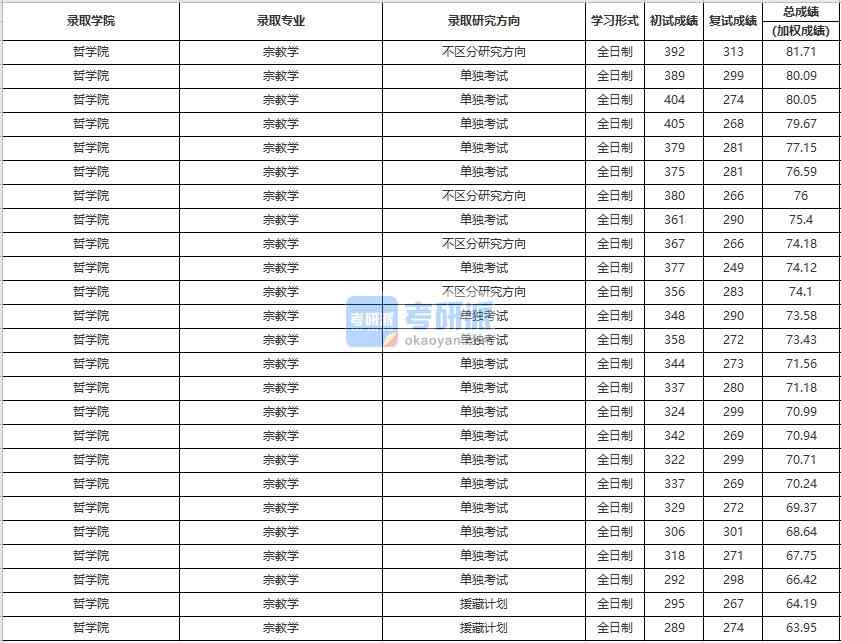 中國人民大學(xué)宗教學(xué)2020年研究生錄取分?jǐn)?shù)線