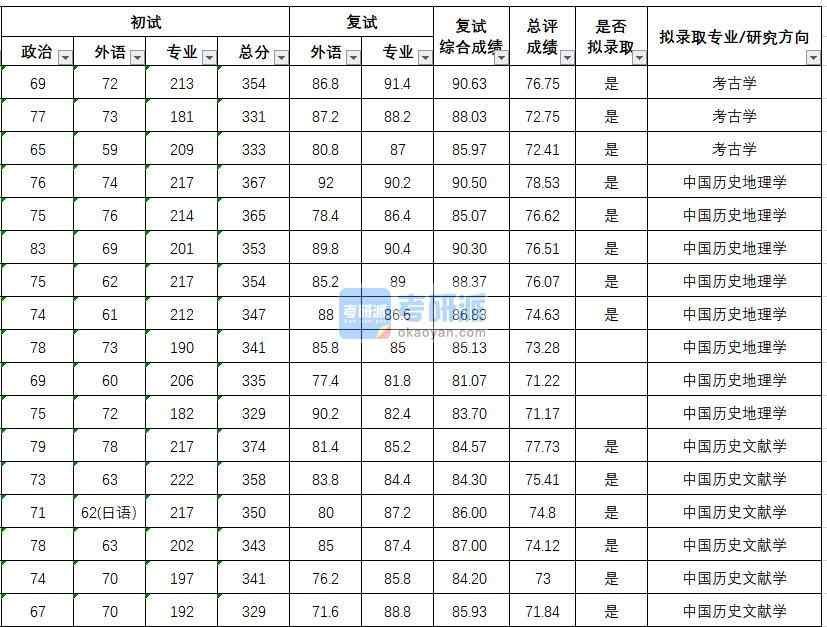 武漢大學中國歷史地理學2020年研究生錄取分數(shù)線