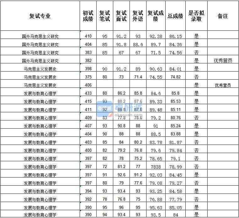 武漢大學(xué)國(guó)外馬克思主義研究2020年研究生錄取分?jǐn)?shù)線(xiàn)