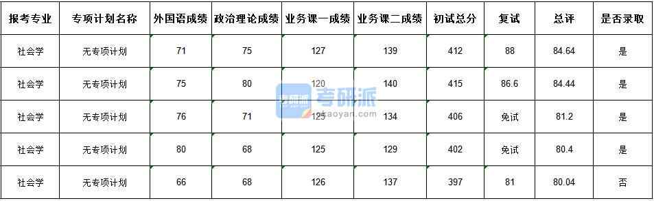 武漢大學(xué)社會學(xué)2020年研究生錄取分?jǐn)?shù)線