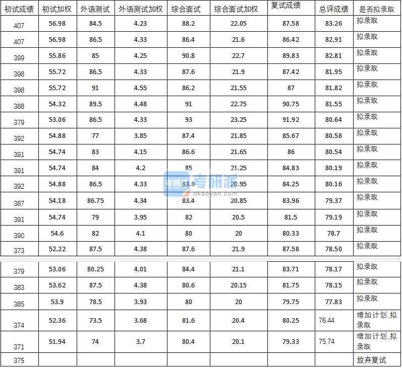 武漢大學(xué)藝術(shù)學(xué)院2020年研究生錄取分?jǐn)?shù)線