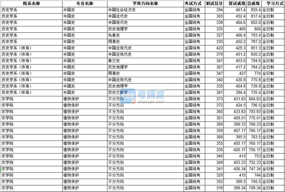 中山大學(xué)植物保護2020年研究生錄取分數(shù)線