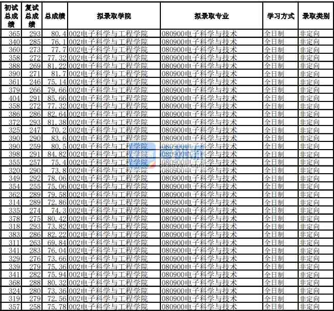 電子科技大學(xué)電子科學(xué)與技術(shù)2020年研究生錄取分?jǐn)?shù)線(xiàn)