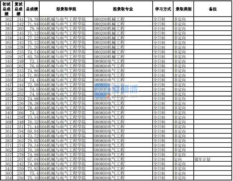 電子科技大學(xué)機(jī)械工程2020年研究生錄取分?jǐn)?shù)線