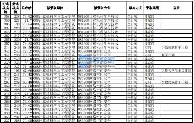 電子科技大學(xué)計算機科學(xué)與技術(shù)2020年研究生錄取分?jǐn)?shù)線
