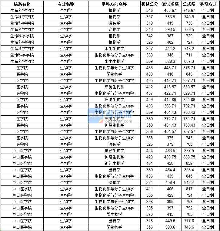 中山大學(xué)生物學(xué)2020年研究生錄取分數(shù)線