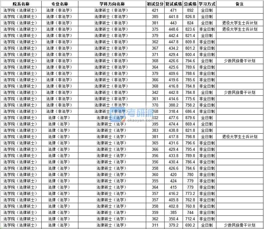 中山大學法律(非法學)2020年研究生錄取分數(shù)線