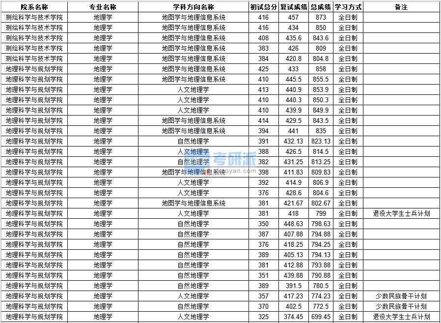 中山大學地理學2020年研究生錄取分數(shù)線