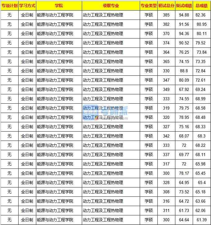 重慶大學(xué)動力工程及工程熱物理2020年研究生錄取分?jǐn)?shù)線