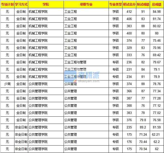 重慶大學(xué)公共管理2020年研究生錄取分?jǐn)?shù)線(xiàn)