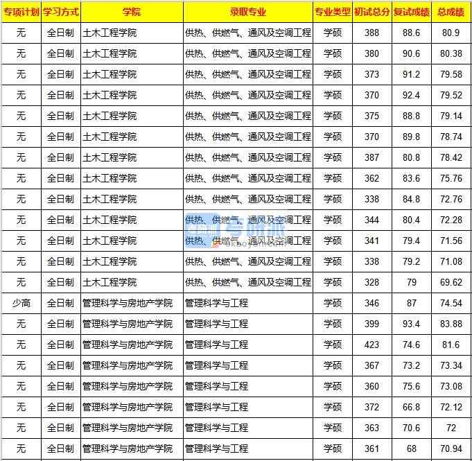 重慶大學供熱、供燃氣、通風及空調(diào)工程2020年研究生錄取分數(shù)線