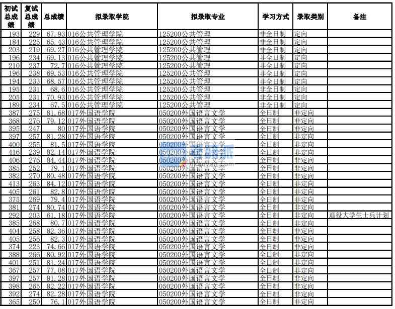 電子科技大學(xué)公共管理2020年研究生錄取分數(shù)線