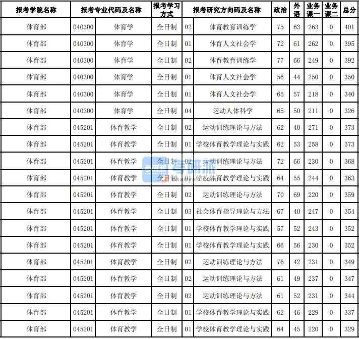 東北大學體育學2020年研究生錄取分數(shù)線