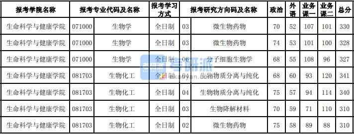 東北大學(xué)生物化工2020年研究生錄取分?jǐn)?shù)線(xiàn)