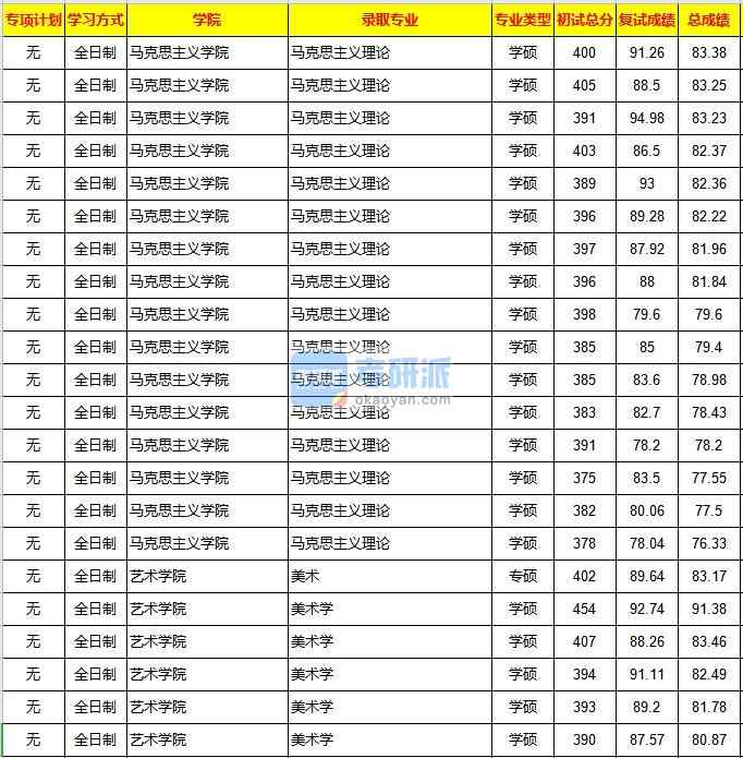 重慶大學馬克思主義理論2020年研究生錄取分數(shù)線