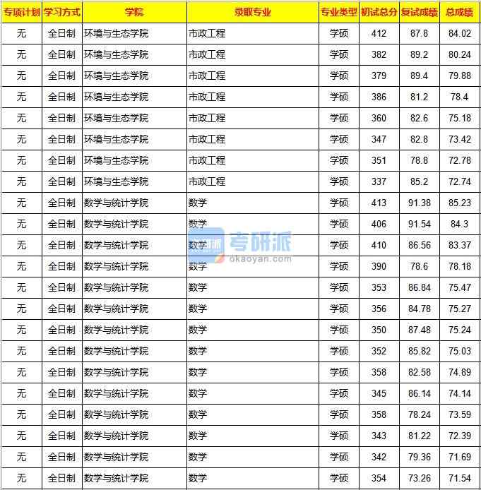 重慶大學(xué)市政工程2020年研究生錄取分?jǐn)?shù)線(xiàn)