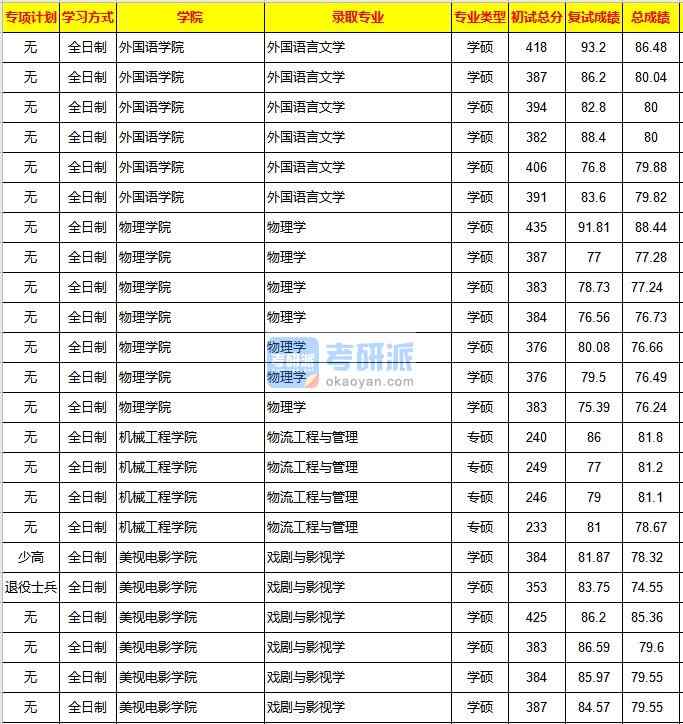 重慶大學(xué)戲劇與影視學(xué)2020年研究生錄取分數(shù)線