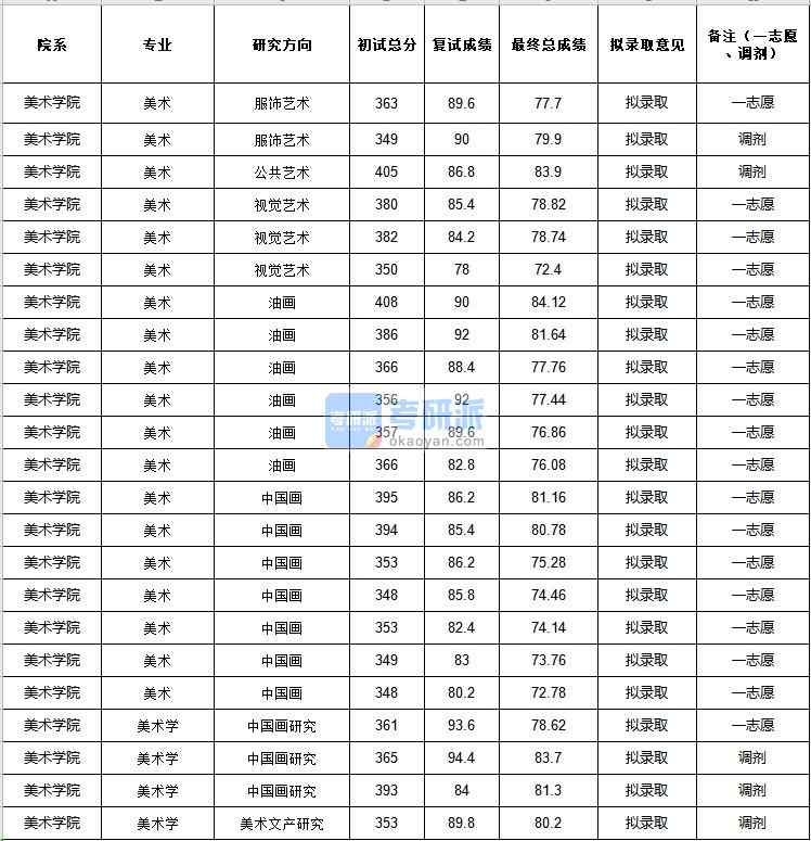 中央民族大學(xué)美術(shù)學(xué)2020年研究生錄取分?jǐn)?shù)線