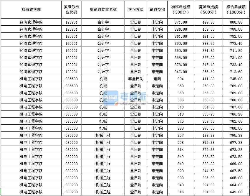 北京化工大學(xué)會計(jì)學(xué)2020年研究生錄取分?jǐn)?shù)線
