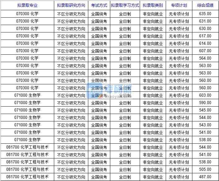 北京科技大學化學工程與技術(shù)2020年研究生錄取分數(shù)線