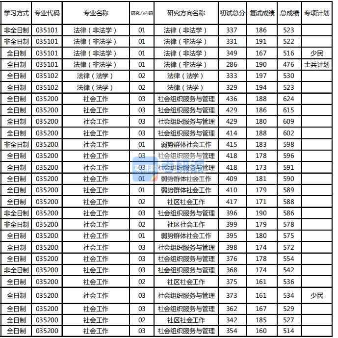 東北林業(yè)大學(xué)法律(法學(xué))2020年研究生錄取分?jǐn)?shù)線