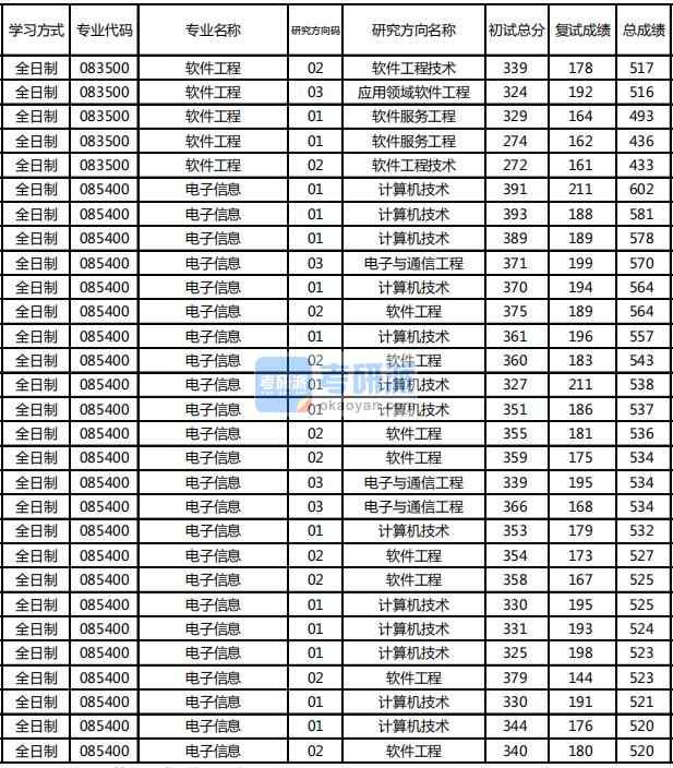 東北林業(yè)大學計算機科學與技術2020年研究生錄取分數(shù)線
