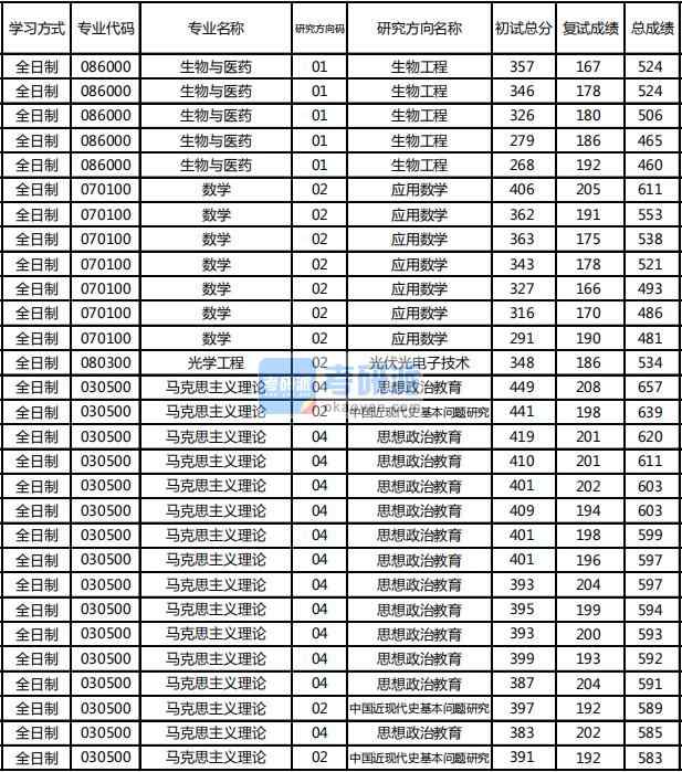 東北林業(yè)大學(xué)數(shù)學(xué)2020年研究生錄取分?jǐn)?shù)線(xiàn)