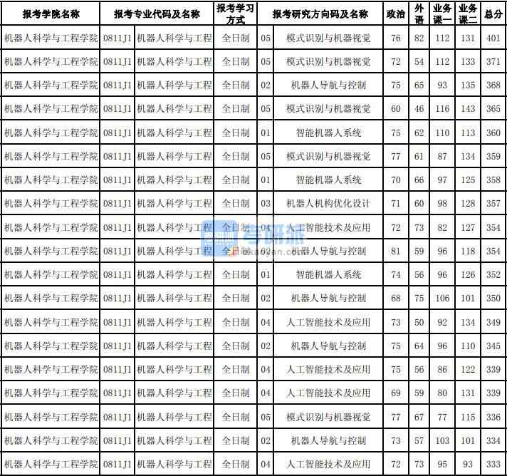東北大學(xué)機器人科學(xué)與工程2020年研究生錄取分數(shù)線