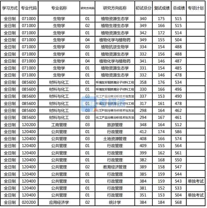 東北林業(yè)大學(xué)應(yīng)用經(jīng)濟(jì)學(xué)2020年研究生錄取分?jǐn)?shù)線