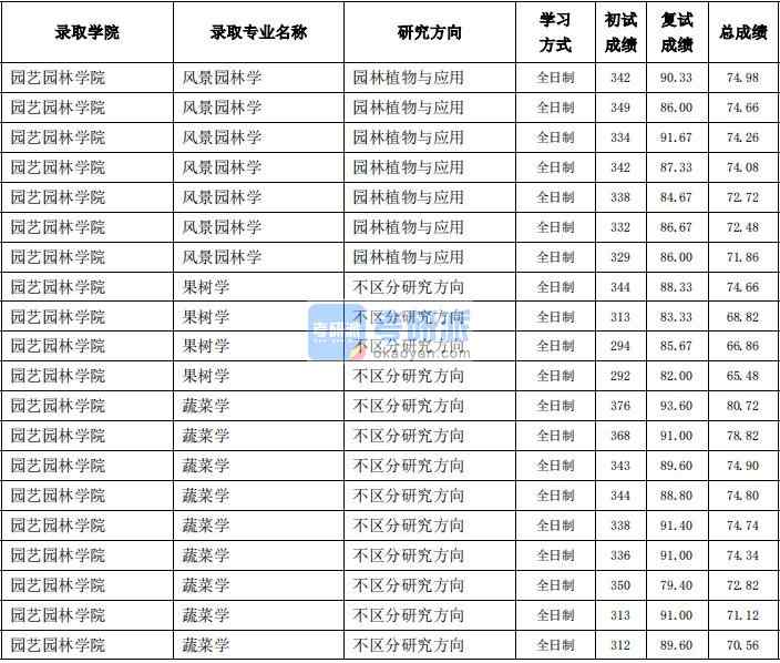 東北農(nóng)業(yè)大學(xué)果樹學(xué)2020年研究生錄取分?jǐn)?shù)線