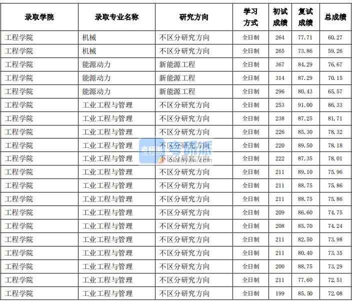 東北農(nóng)業(yè)大學(xué)機(jī)械(工程學(xué)院)2020年研究生錄取分?jǐn)?shù)線