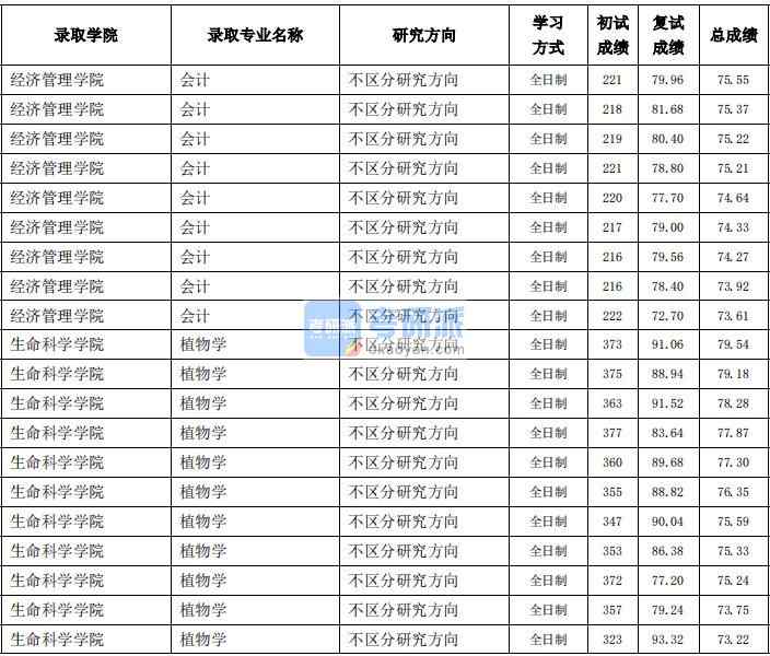東北農(nóng)業(yè)大學(xué)會計(jì)2020年研究生錄取分?jǐn)?shù)線