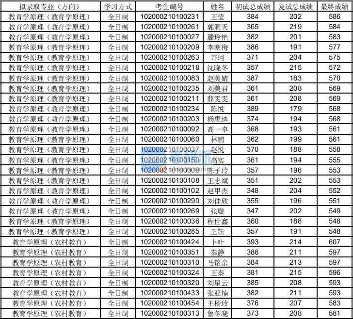 東北師范大學教育學原理(農村教育)2020年研究生錄取分數(shù)線