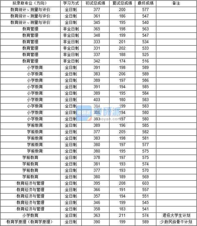 東北師范大學教育統(tǒng)計、測量與評價2020年研究生錄取分數(shù)線