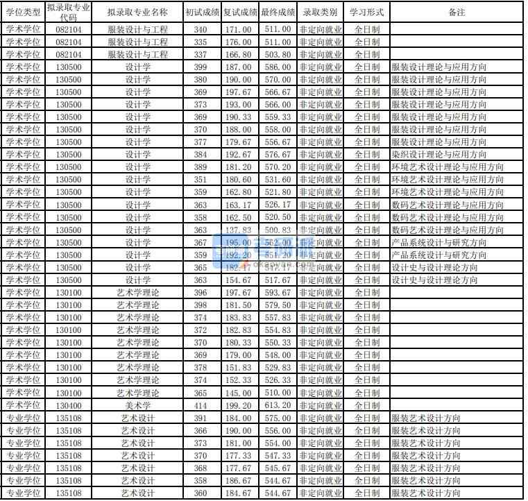 東華大學(xué)服裝設(shè)計與工程2020年研究生錄取分數(shù)線