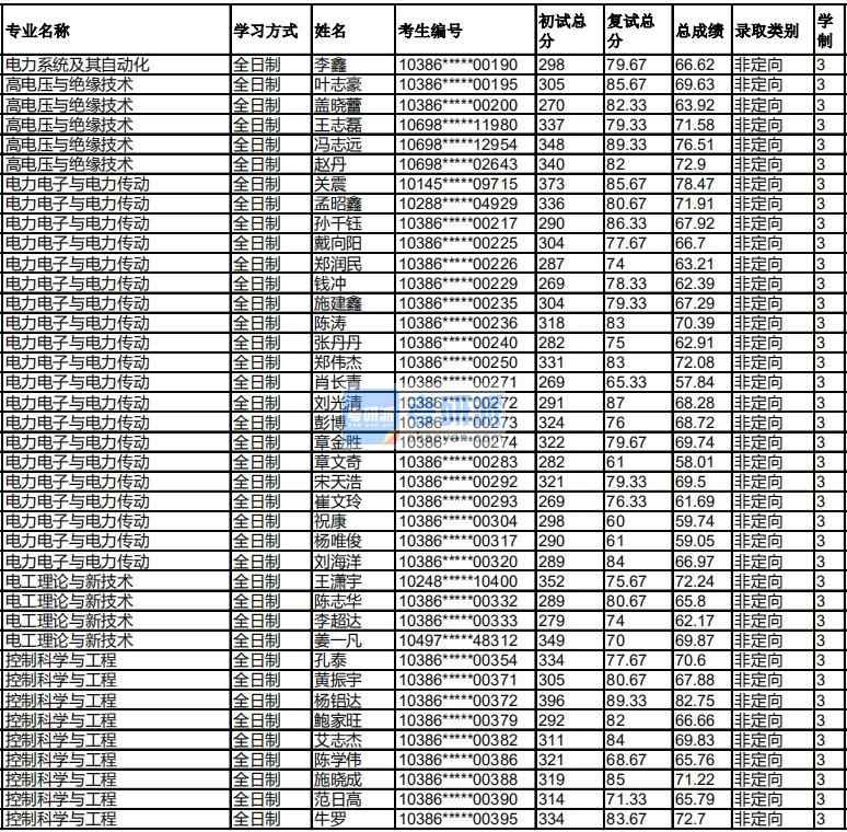 福州大學(xué)電力電子與電力傳動2020年研究生錄取分數(shù)線
