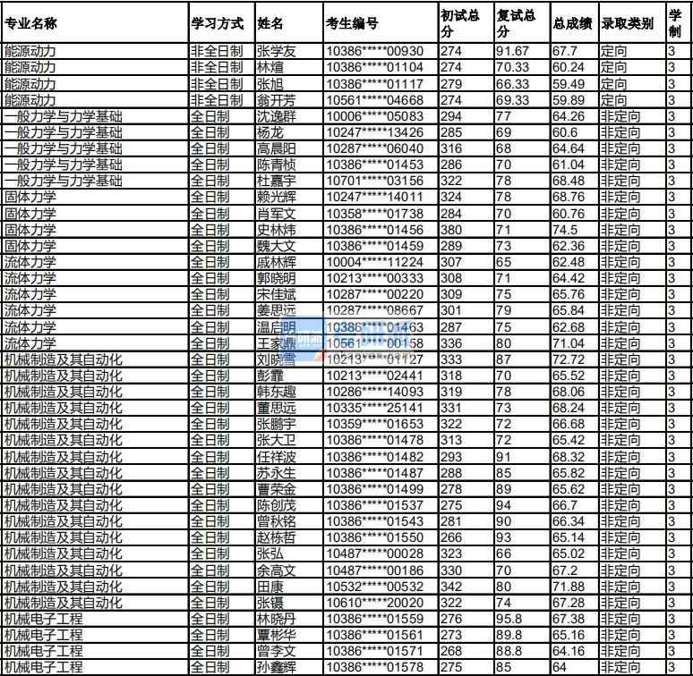 福州大學(xué)機械電子工程2020年研究生錄取分?jǐn)?shù)線