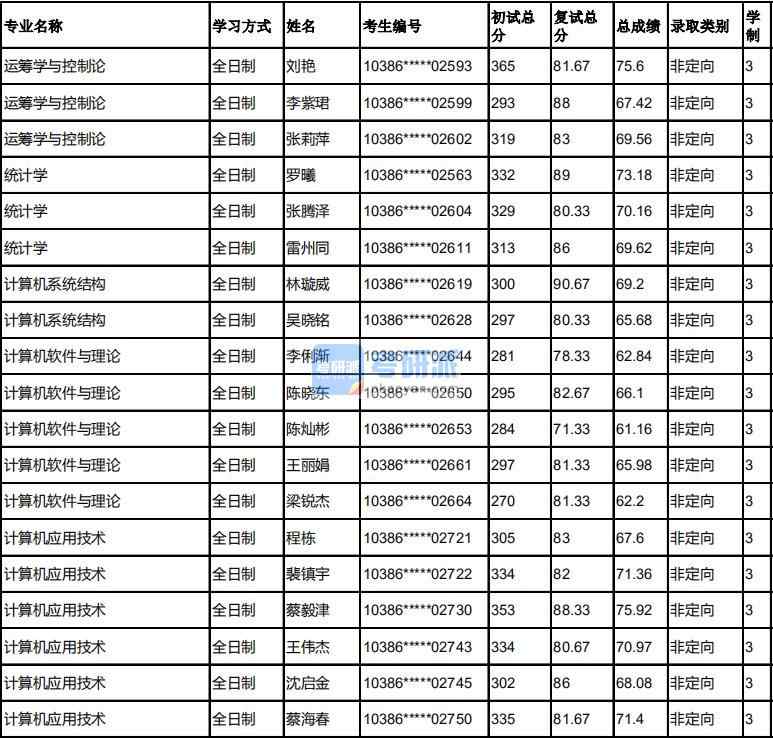 福州大學(xué)計(jì)算機(jī)應(yīng)用技術(shù)2020年研究生錄取分?jǐn)?shù)線(xiàn)