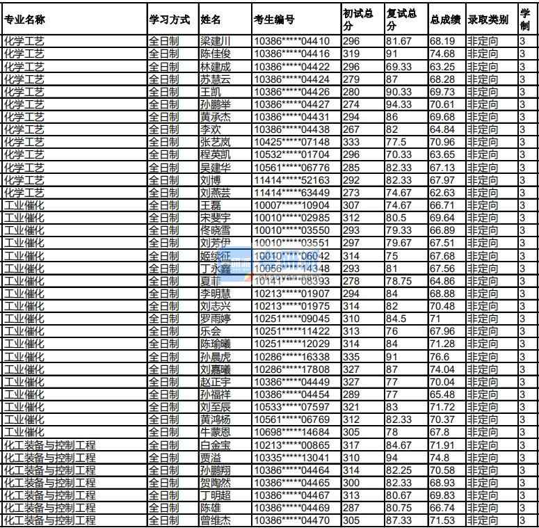 福州大學(xué)工業(yè)催化2020年研究生錄取分?jǐn)?shù)線(xiàn)