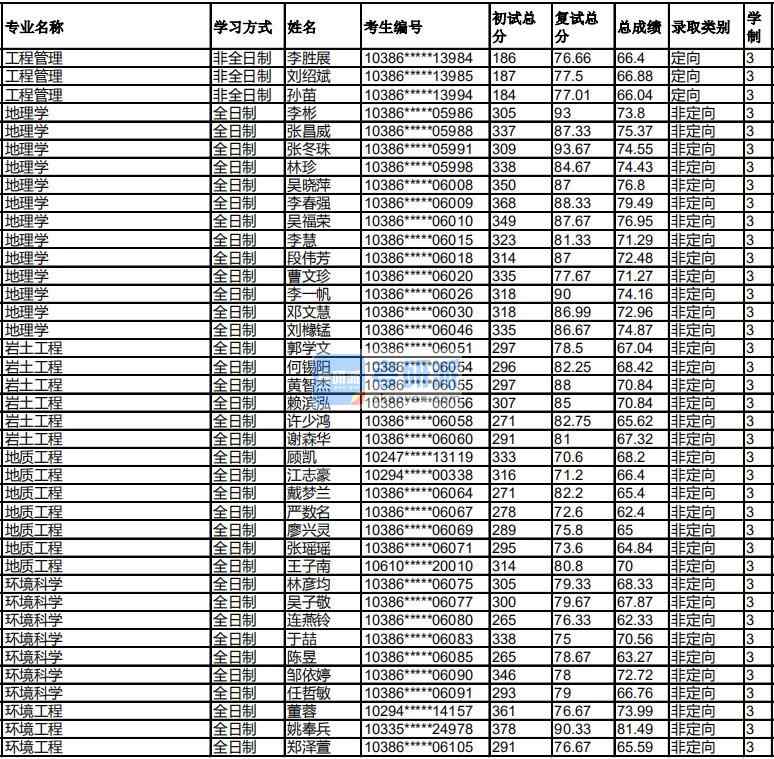福州大學(xué)地質(zhì)工程2020年研究生錄取分?jǐn)?shù)線(xiàn)
