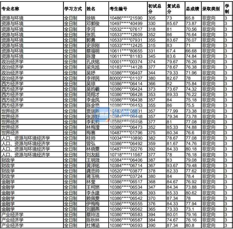 福州大學(xué)財政學(xué)2020年研究生錄取分?jǐn)?shù)線