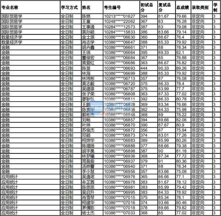 福州大學(xué)國(guó)際貿(mào)易學(xué)2020年研究生錄取分?jǐn)?shù)線
