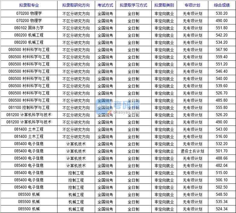 北京科技大學(xué)土木工程(國(guó)家材料服役安全科學(xué)中心)2020年研究生錄取分?jǐn)?shù)線
