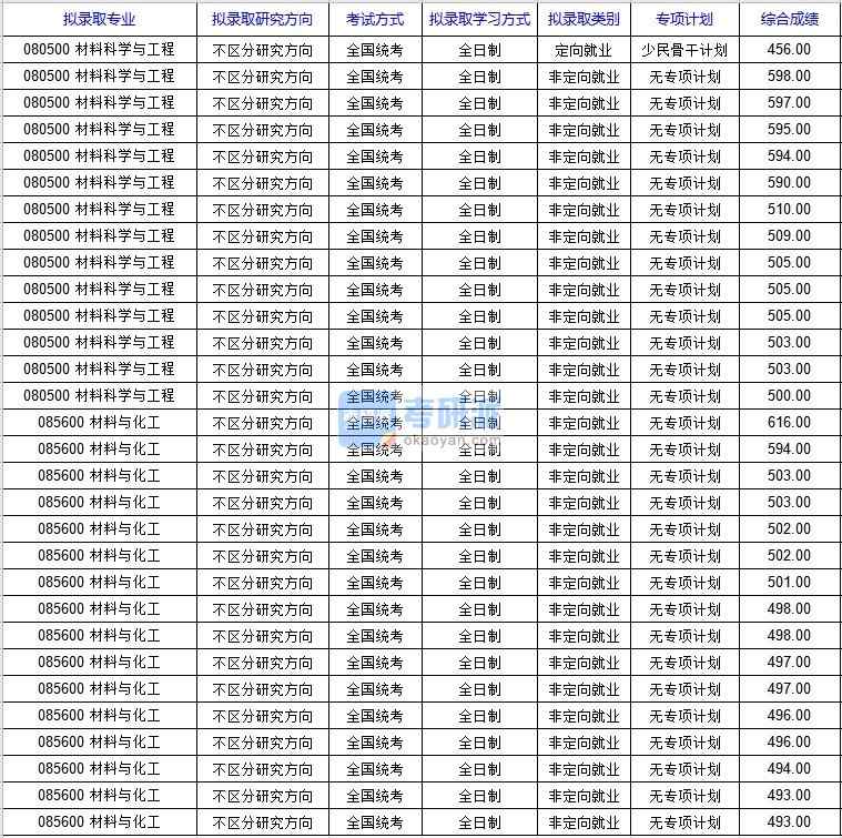 北京科技大學材料與化工(新材料技術研究院)2020年研究生錄取分數(shù)線