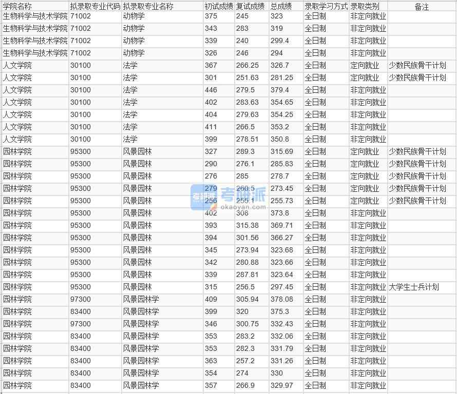 北京林業(yè)大學(xué)動(dòng)物學(xué)2020年研究生錄取分?jǐn)?shù)線(xiàn)