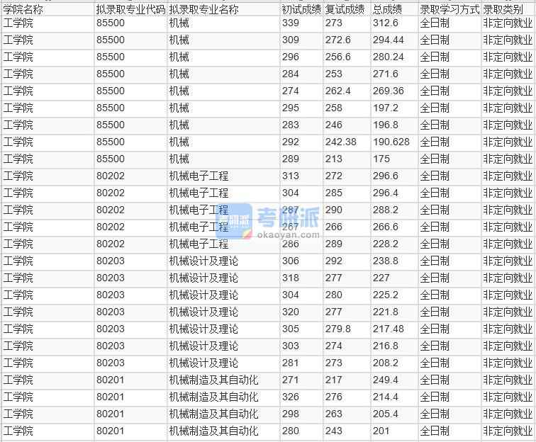 北京林業(yè)大學機械制造及其自動化2020年研究生錄取分數線